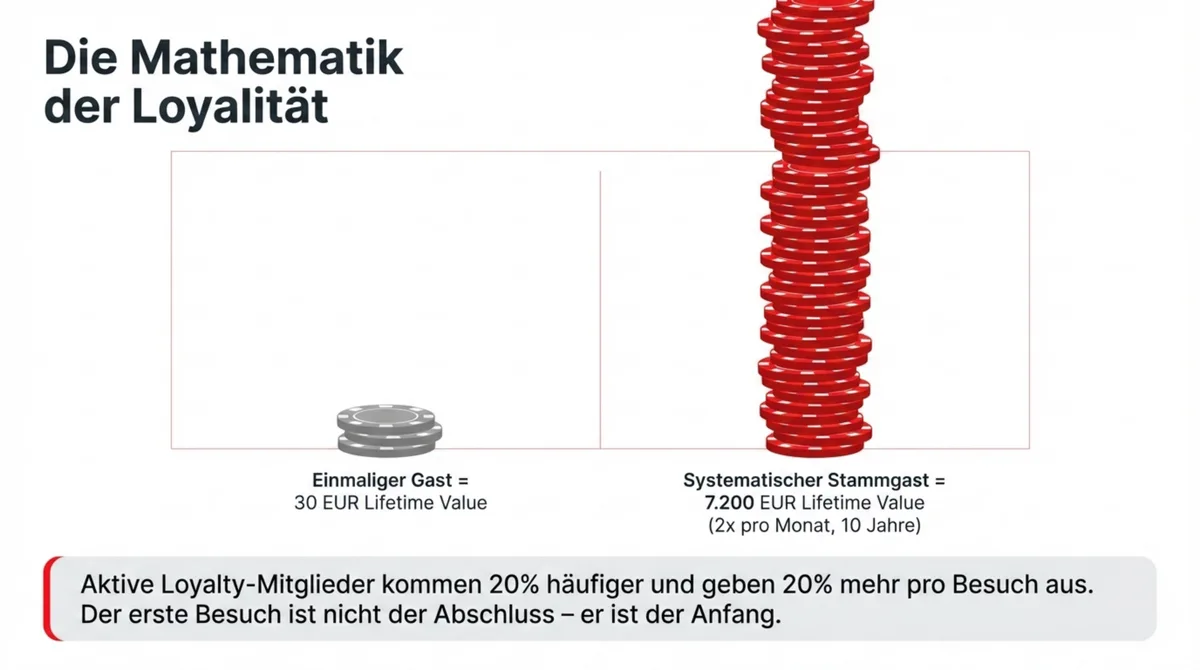 Lifetime Value Vergleich: Einmaliger Gast 30 EUR vs. Stammgast 7.200 EUR über 10 Jahre