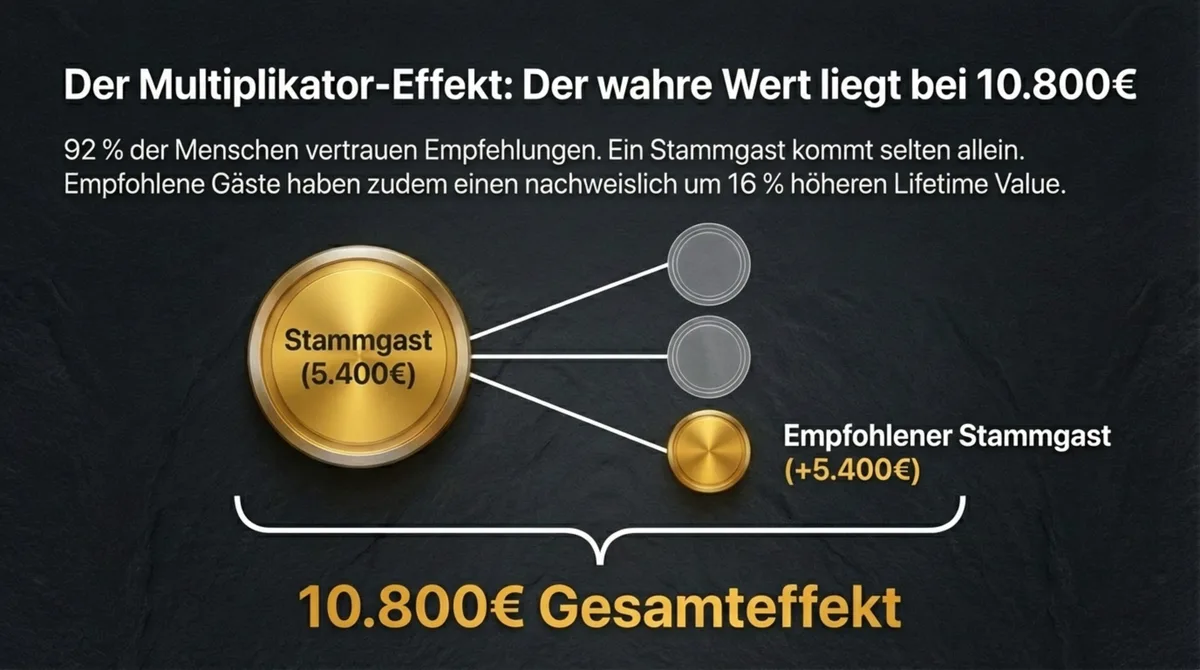 Stammgast Multiplikator-Effekt: Ein Stammgast bringt 10.800 Euro Gesamteffekt durch Empfehlungen