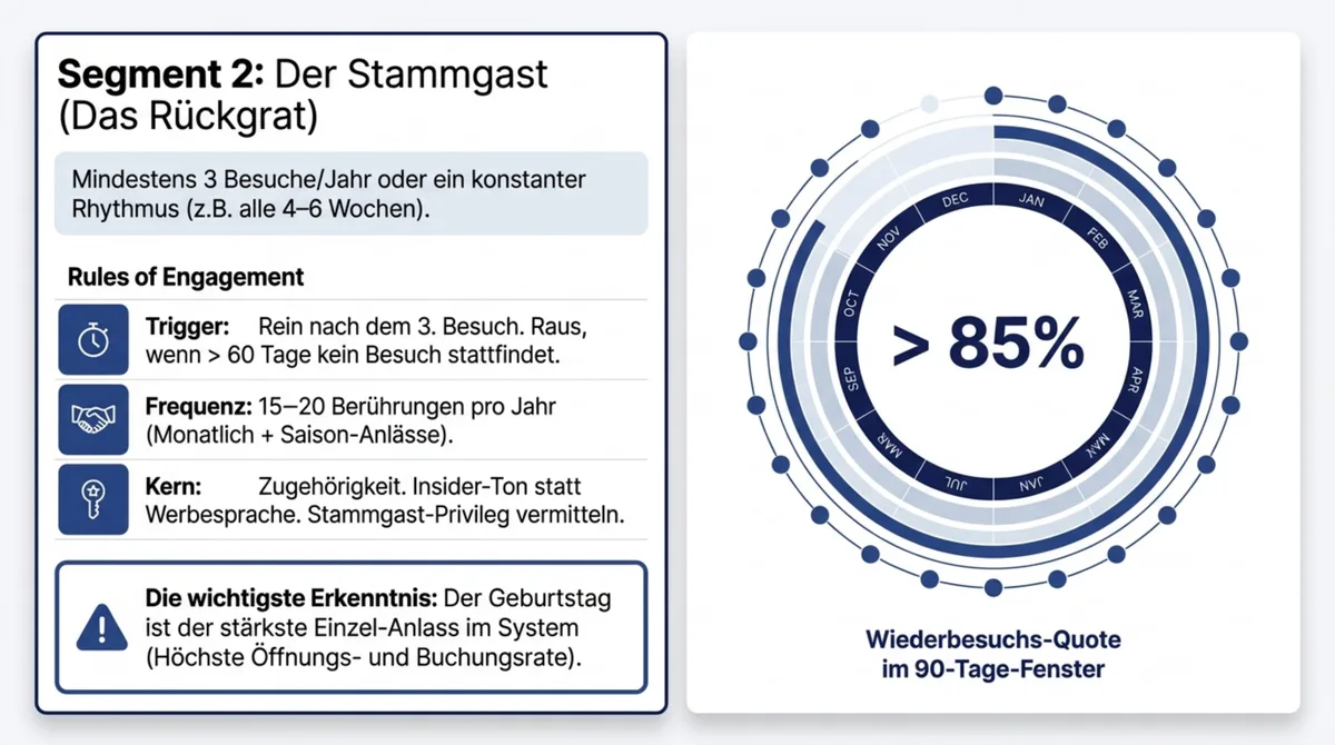Stammgast-Segment im Restaurant: 15 bis 20 Berührungen pro Jahr, Geburtstag als stärkster Einzel-Anlass und Wiederbesuchsquote über 85 Prozent im 90-Tage-Fenster