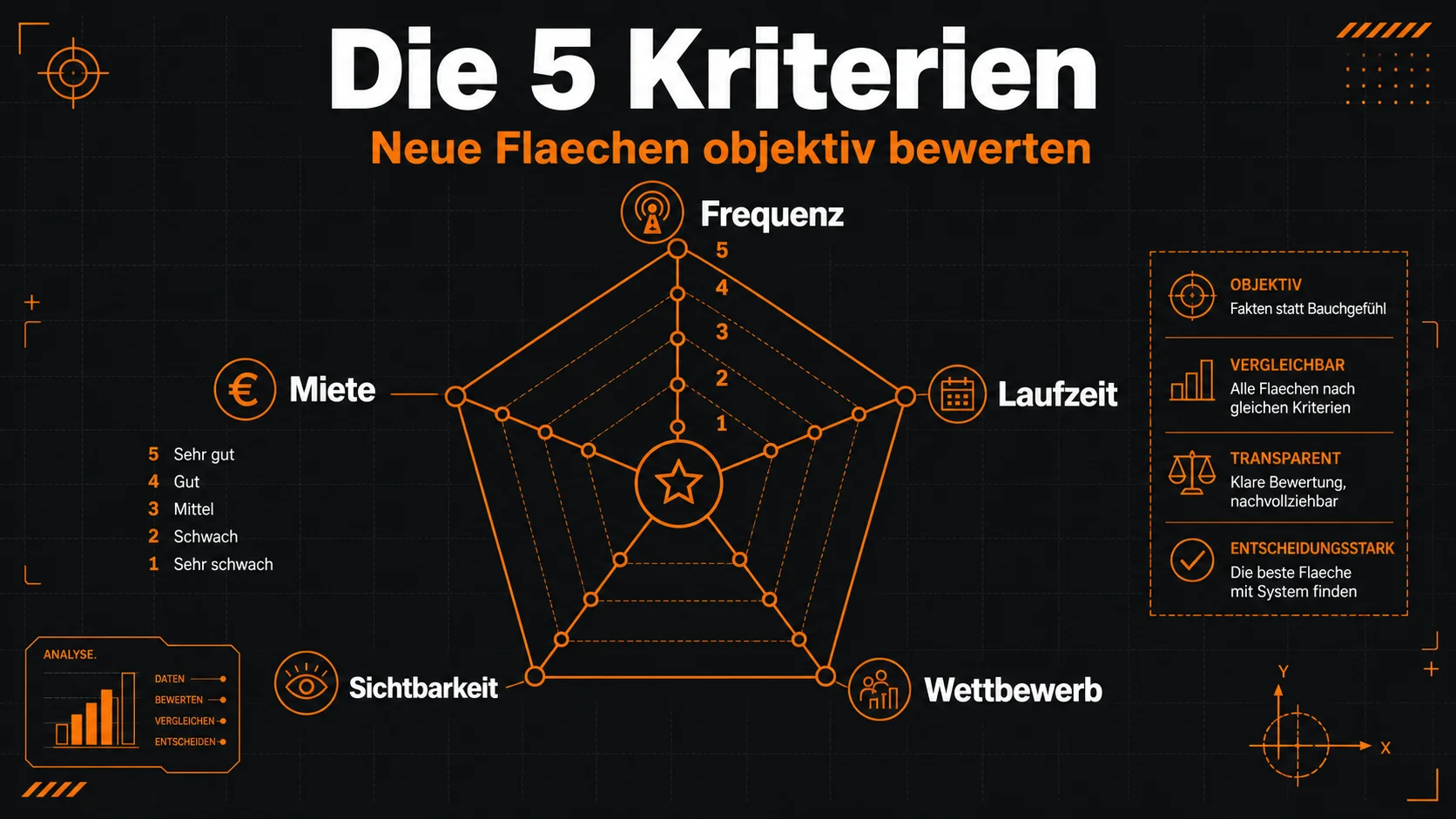 5 Bewertungskriterien für neue Restaurantflächen – Passantenfrequenz Miete Laufzeit Lage Wettbewerb