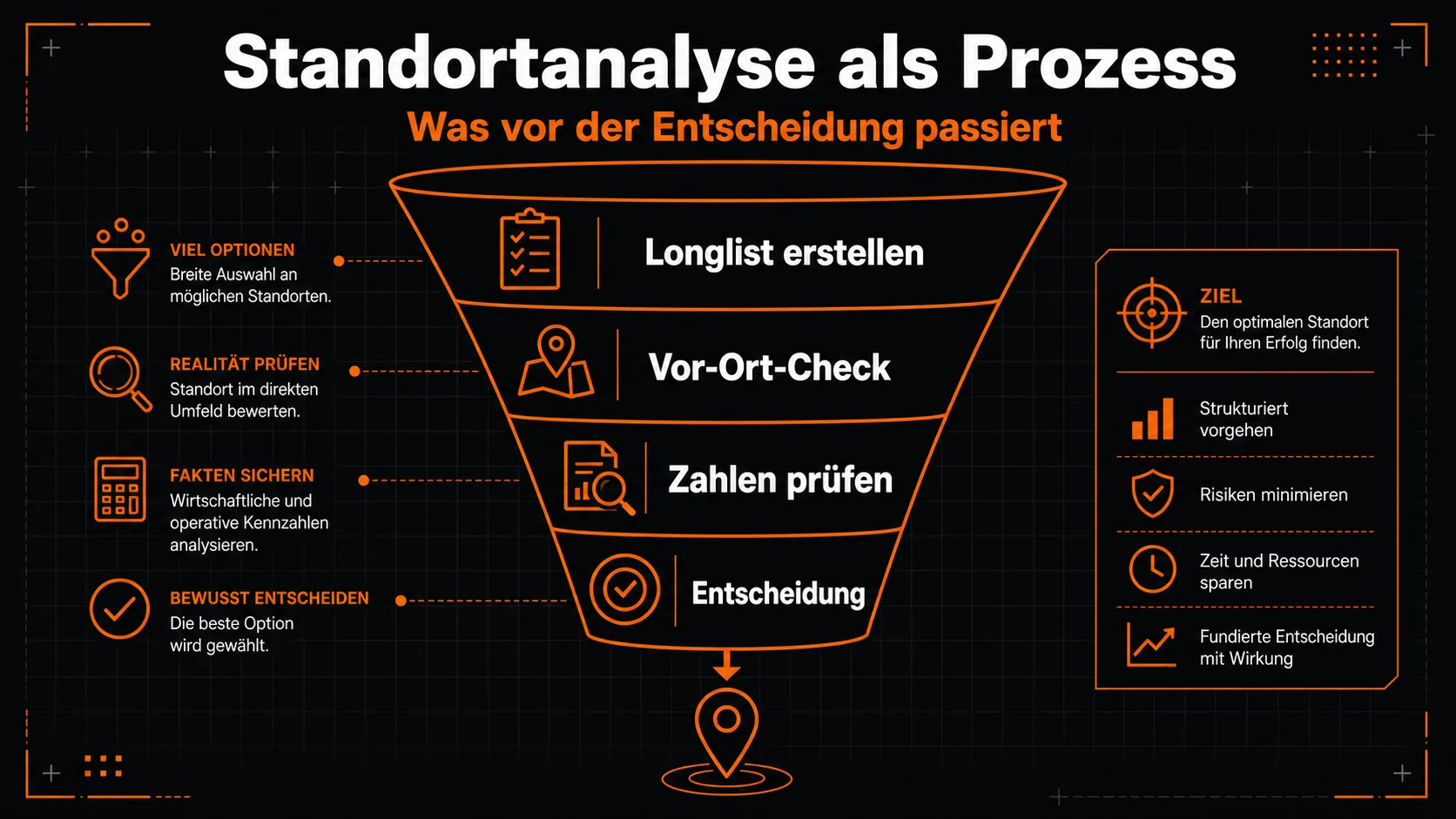 Standortanalyse als Prozess – was vor der Entscheidung für ein neues Restaurant passieren muss