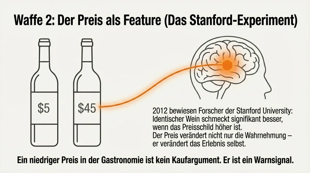 Stanford-Experiment: Identischer Wein schmeckt bei höherem Preis signifikant besser – Preis verändert das Erlebnis