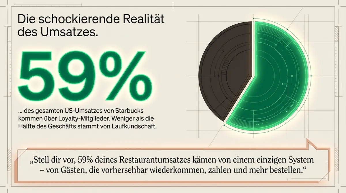 59 Prozent des Starbucks-Umsatzes kommt von Loyalty-Mitgliedern – mehr als die Hälfte des Geschäfts läuft über ein einziges System