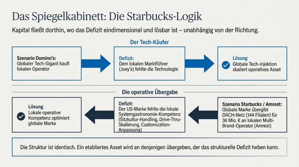 Starbucks Amrest DACH-Übergabe 2016: 144 Filialen für 36 Millionen Euro an Multi-Brand-Operator mit KFC-, Pizza-Hut- und Burger-King-Erfahrung