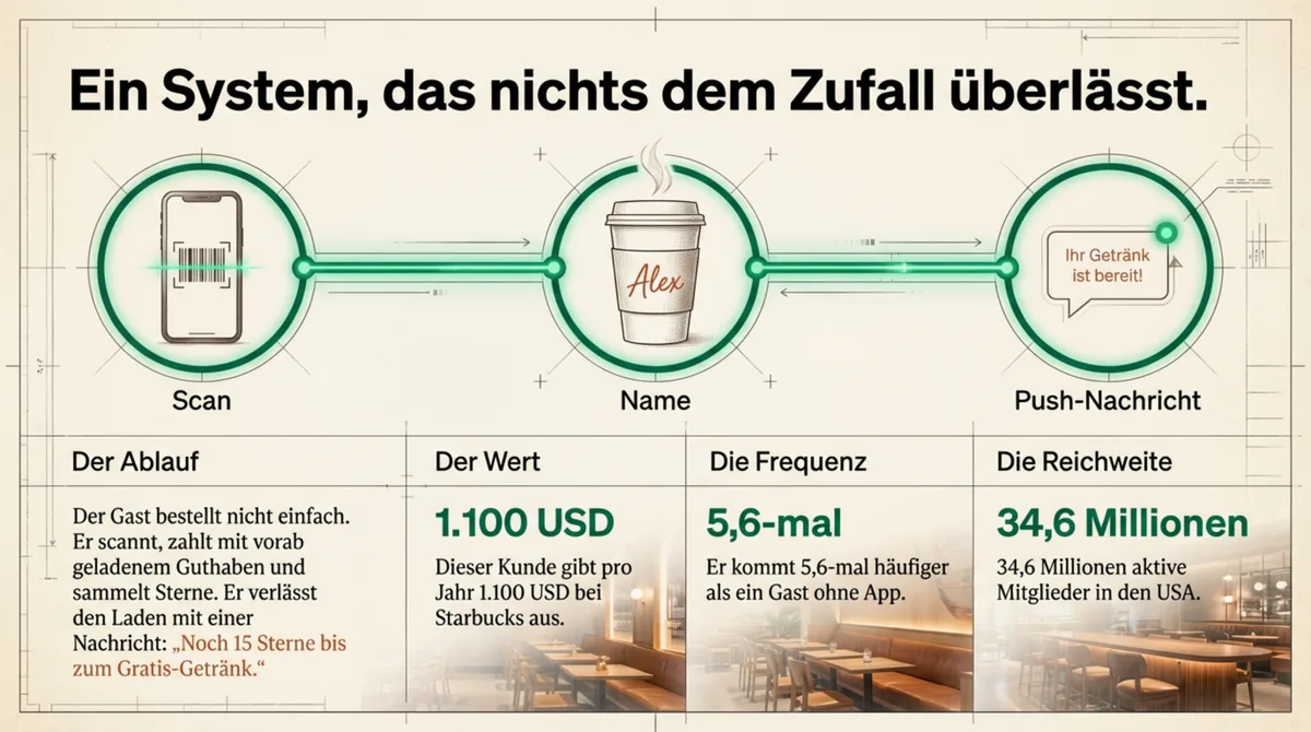 Starbucks Loyalty System Mechanismus: Scan, Name, Push-Nachricht – 34,6 Millionen Mitglieder und 1.100 USD Jahresumsatz pro Kunde