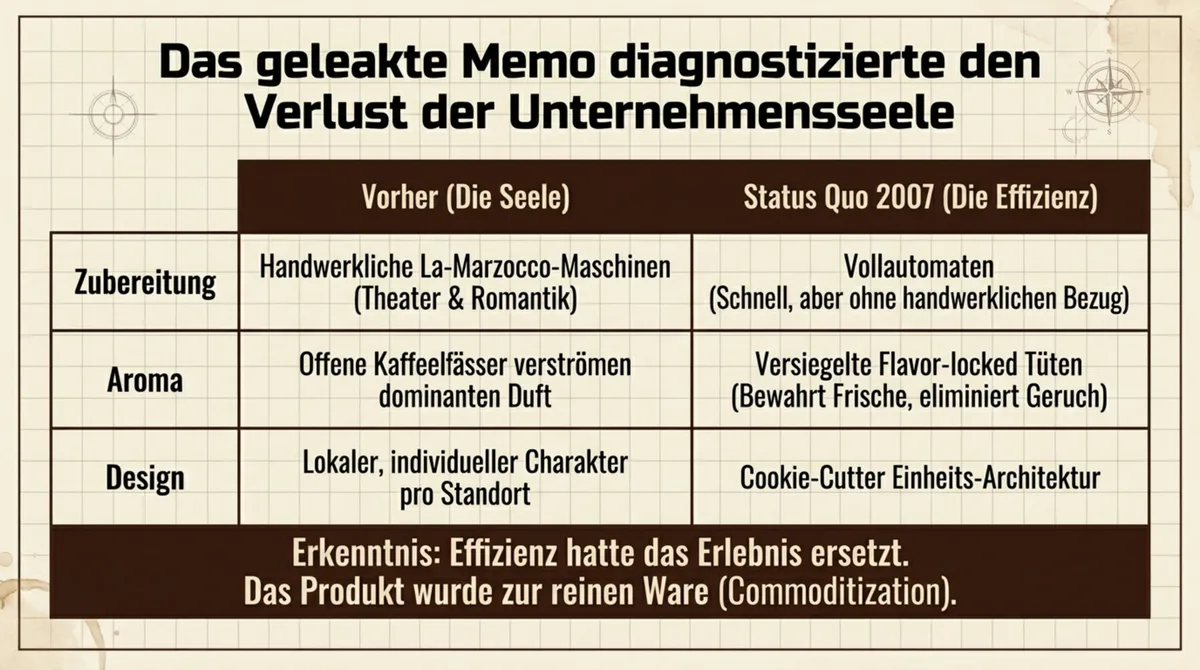 Starbucks geleaktes Memo 2007 – Schultz diagnostiziert Verfall der Markenidentität durch Automatisierung und Überexpansion