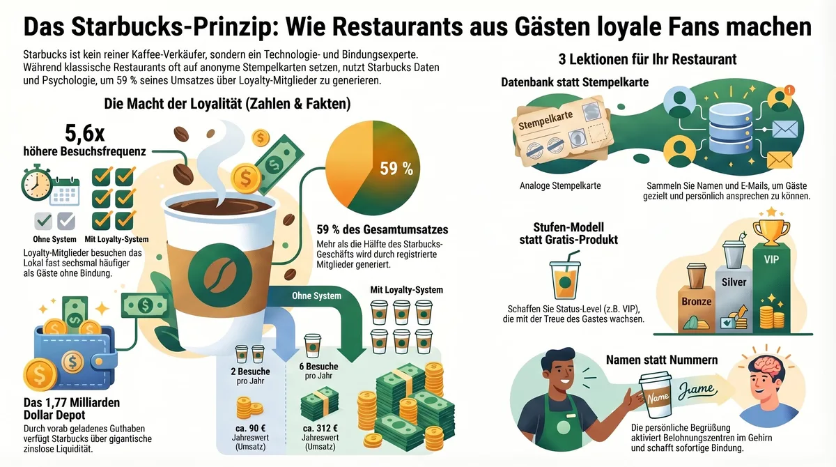 Das Starbucks-Prinzip für Restaurants: 5,6x höhere Besuchsfrequenz, 59% Umsatz über Loyalty-Mitglieder, 312 Euro Jahreswert vs 90 Euro