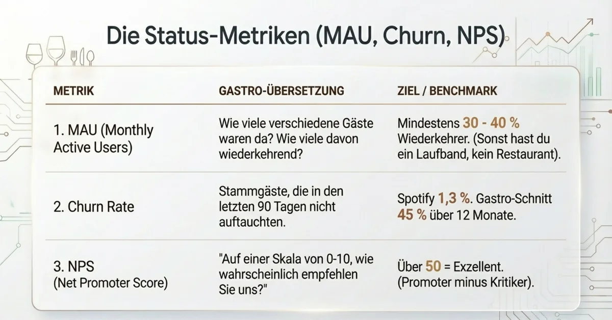 Status-Metriken für Restaurants: MAU Benchmark 30 bis 40 Prozent Wiederkehrer, Churn Rate Gastronomie 45 Prozent vs Spotify 1,3 Prozent, NPS über 50 ist exzellent