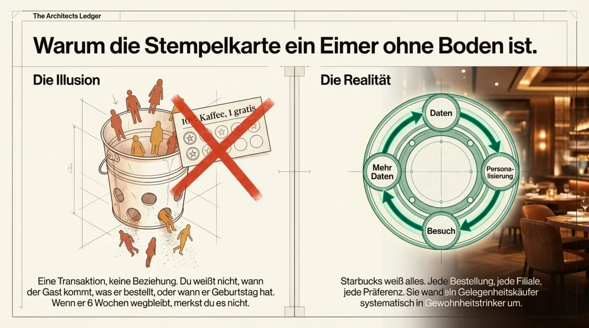 Vergleich Stempelkarte versus echtes Loyalty-System im Restaurant: Transaktion ohne Daten vs. vollständige Gästepersonalisierung