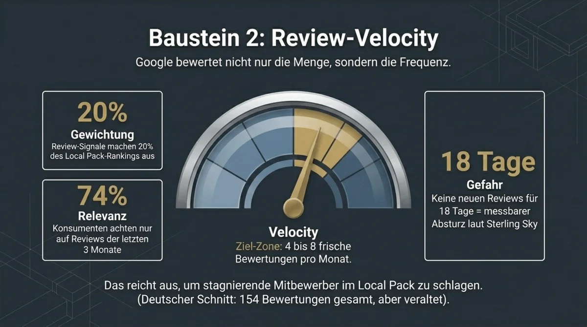 Sternzahl-Kipppunkte Google Bewertungen Restaurant: Von der Todeszone bei 3,5 Sternen bis zur Premium-Sichtbarkeit ab 4,5 Sternen mit Conversion-Werten
