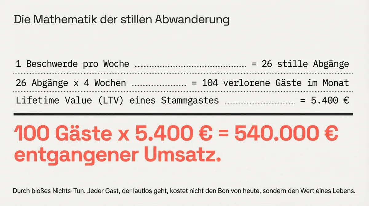 Die Mathematik der stillen Abwanderung: 1 Beschwerde pro Woche bedeutet 26 stille Abgänge mal 5.400 Euro Lifetime Value gleich 540.000 Euro entgangener Umsatz