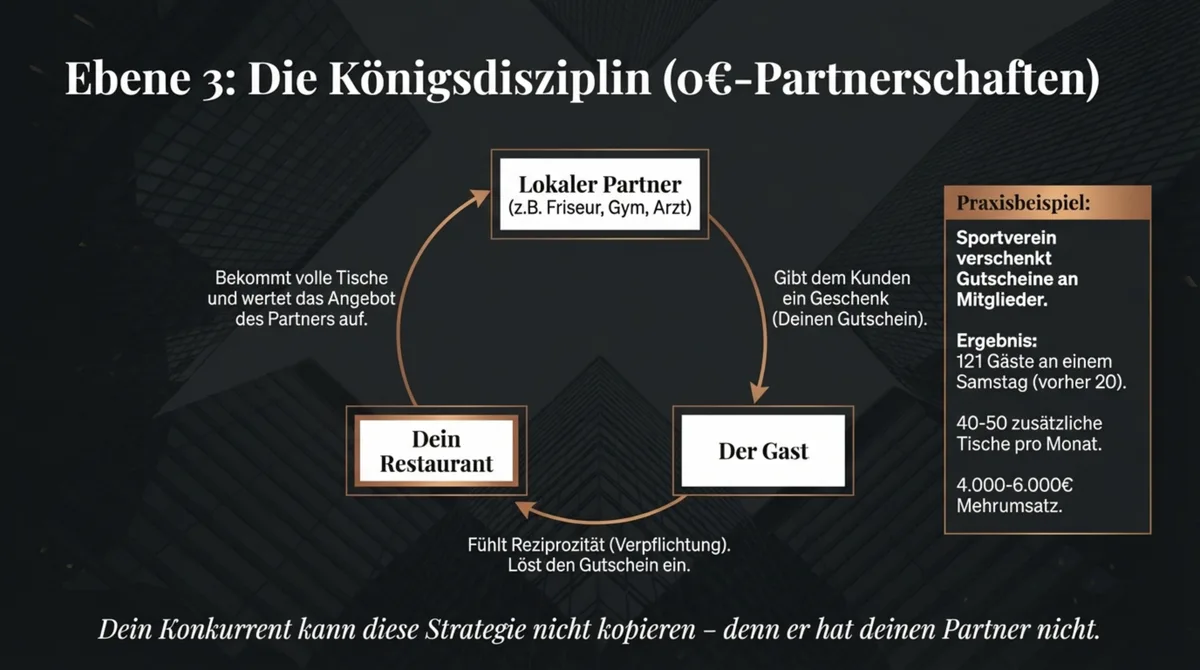 Strategische 0-Euro-Partnerschaften für Restaurants: Reziprozitäts-Kreislauf zwischen Partner, Gast und Restaurant