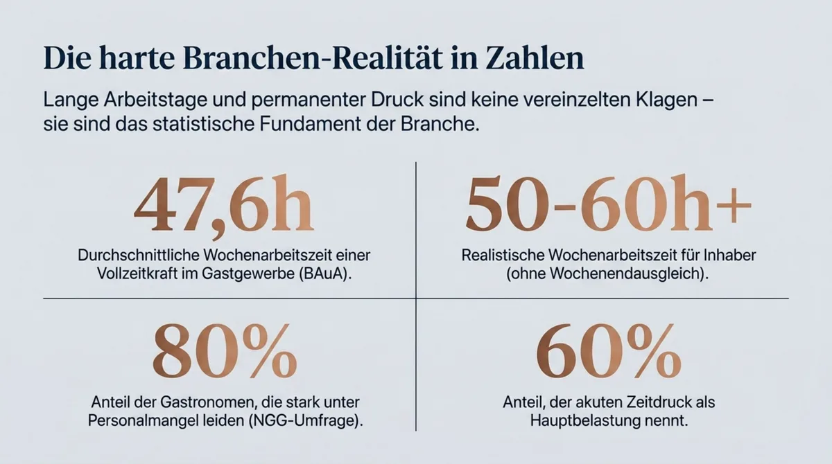 Infografik: Gastronomen arbeiten durchschnittlich 47,6 Stunden pro Woche – Branchen-Zahlen zu Stress und Personalmangel