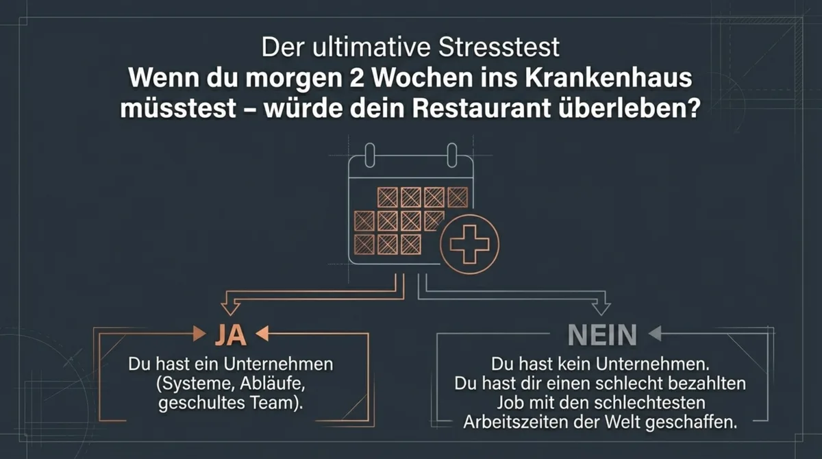 Der ultimative Stresstest: Wenn du morgen 2 Wochen ins Krankenhaus müsstest – würde dein Restaurant überleben?