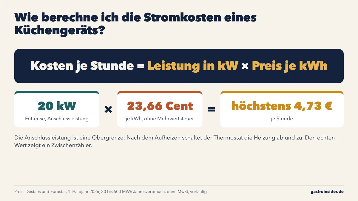 Infografik: Kosten je Stunde gleich Leistung in Kilowatt mal Preis je Kilowattstunde, Beispiel Fritteuse mit 20 kW und 23,66 Cent ergibt höchstens 4,73 Euro