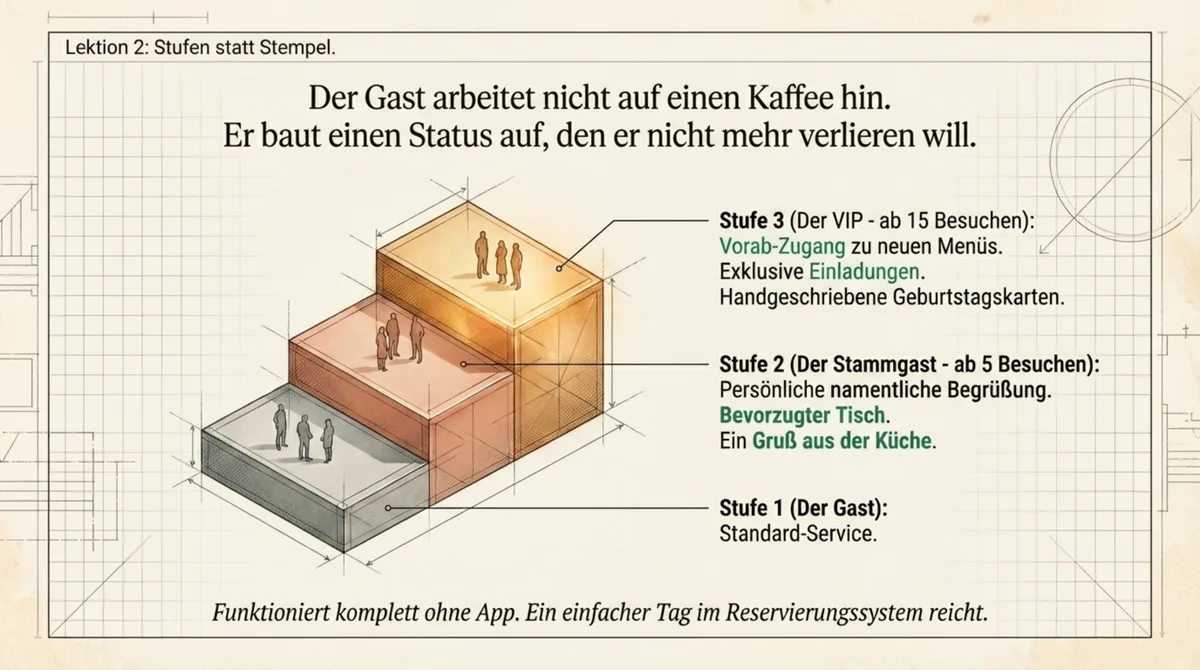Dreistufiges Belohnungssystem: Gast, Stammgast ab 5 Besuchen, VIP ab 15 Besuchen – funktioniert ohne App mit einfachem Reservierungssystem