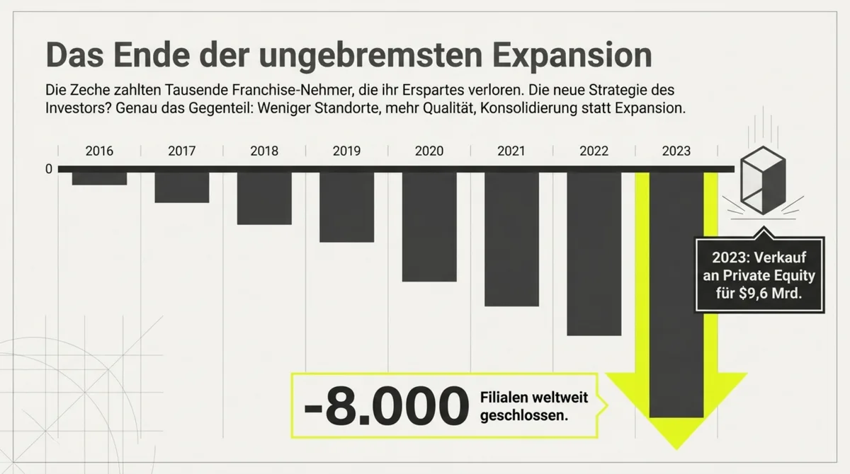 Subway Filialen-Schließungen 2016–2023: Netto −8.000 Standorte, Verkauf an Roark Capital 2023 für 9,6 Milliarden Dollar