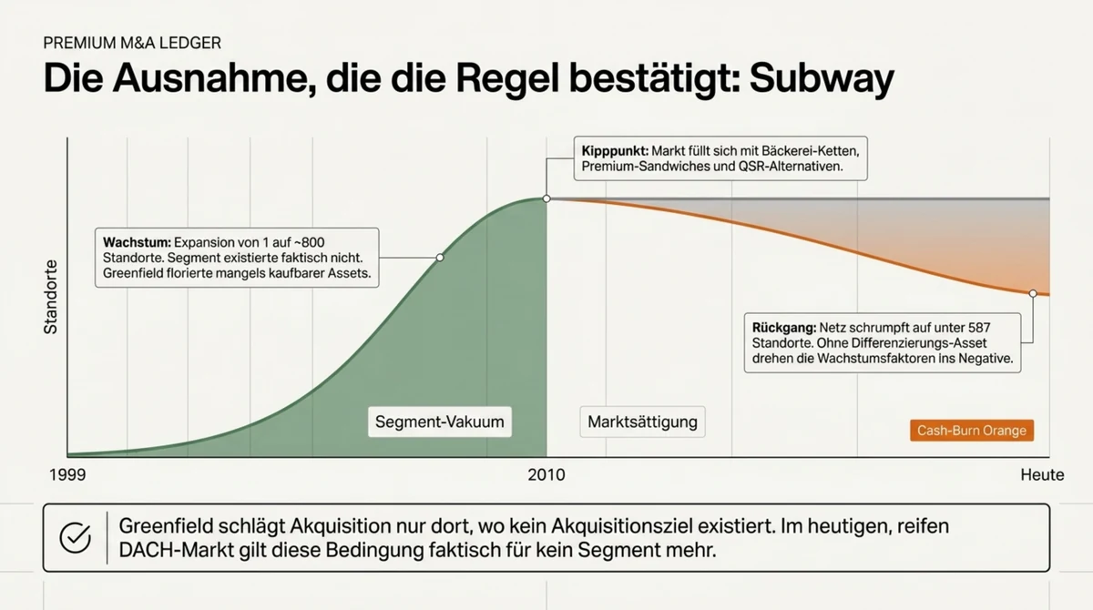 Subway Deutschland 1999 bis heute: Greenfield-Ausnahme dank Segment-Vakuum, Kipppunkt 2010 bei Marktsättigung, Rückgang unter 587 Standorte und Cash-Burn