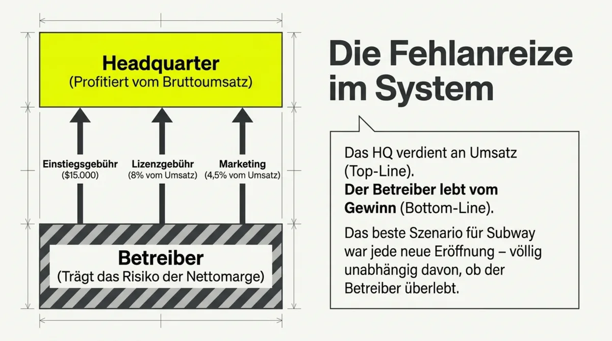 Subway Franchise-Fehlanreize: Headquarter verdient am Bruttoumsatz, Betreiber trägt das Risiko der Nettomarge