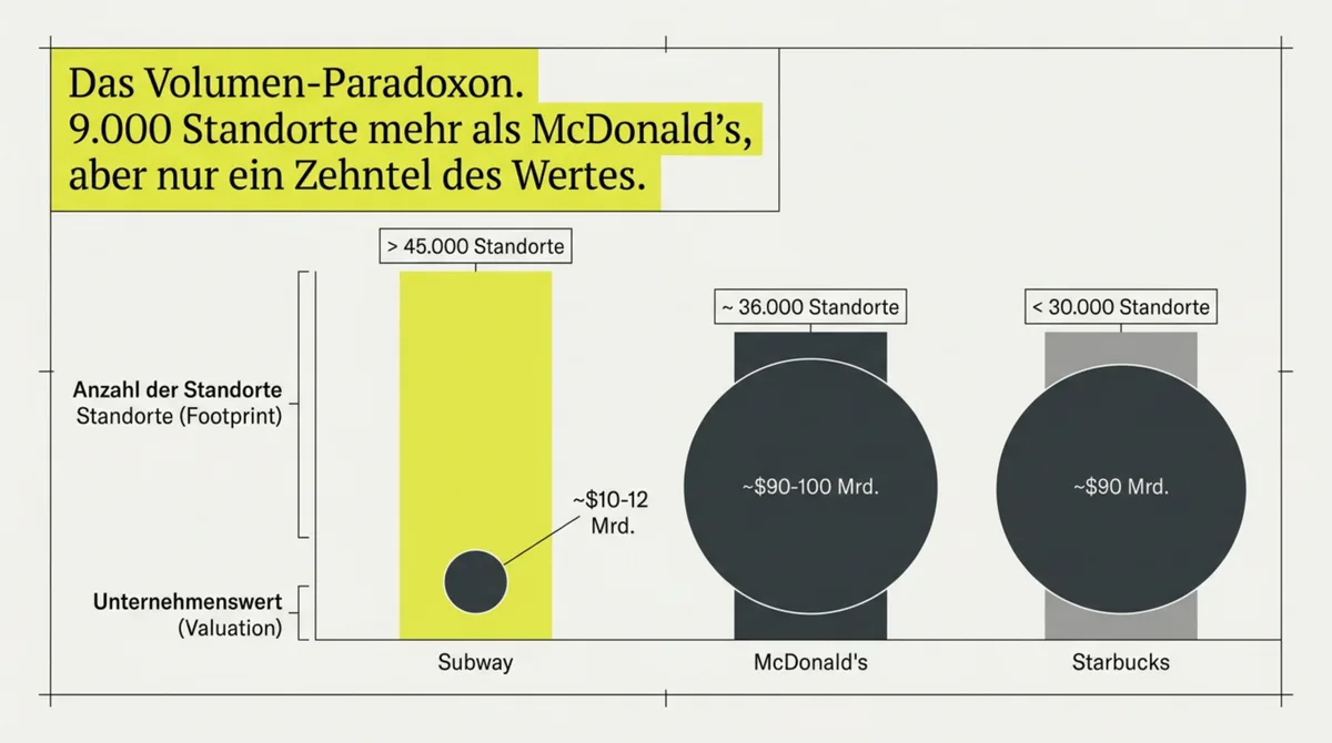 Subway vs. McDonald's: 45.000 Standorte, aber nur ein Zehntel des Marktwerts – das Volumen-Paradoxon der Franchise-Expansion
