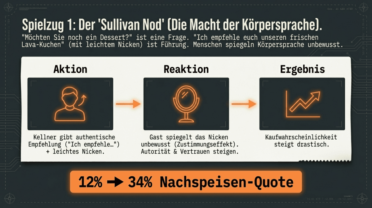 Sullivan Nod Empfehlungstechnik im Restaurant – Aktion, Reaktion und Ergebnis für mehr Nachspeisen-Bestellungen