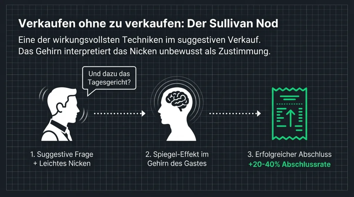 Der Sullivan Nod: Suggestive Frage plus leichtes Nicken erzeugt Spiegel-Effekt im Gehirn — plus 20-40 Prozent Abschlussrate