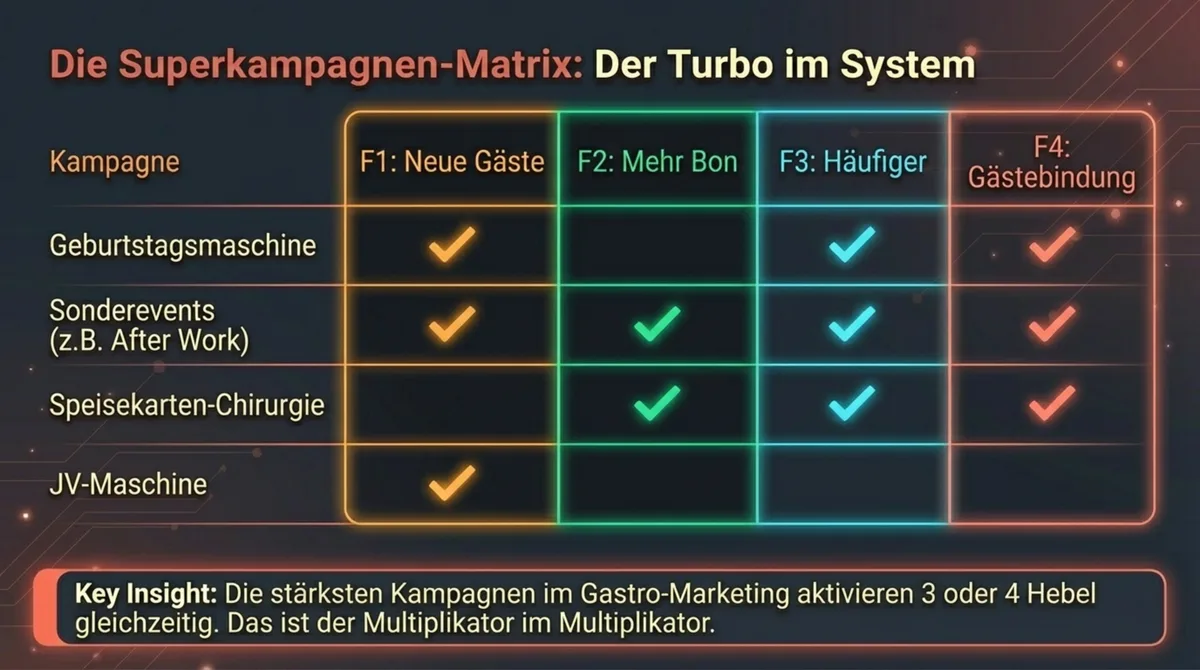 Die Superkampagnen-Matrix: Welche Kampagnen aktivieren welche der 4 GastroInsider Wachstumsfaktoren gleichzeitig