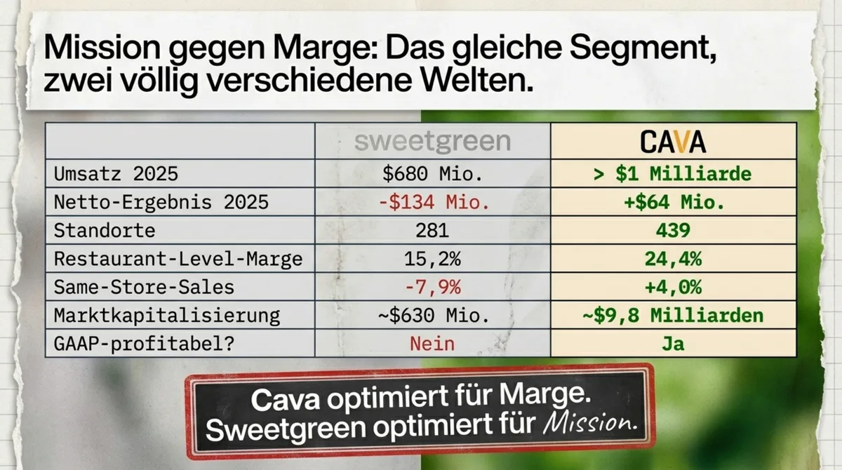 Sweetgreen vs Cava Vergleich 2025: Mission gegen Marge – Umsatz, Profitabilität, Standorte und Same-Store-Sales im direkten Vergleich