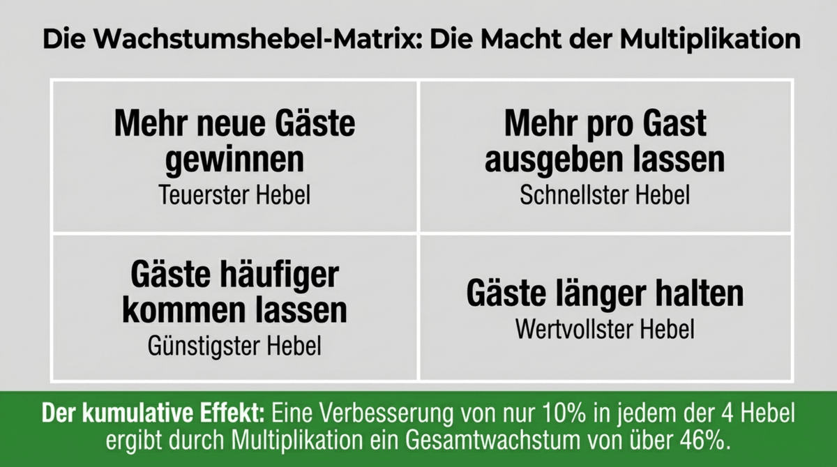 Der System-Audit: 5 Fragen zu Akquisitionskosten, Speisekarte, Gästedatenbank, Deckungsbeitrag und Pre-Shift-Briefing – 0-2 Haken bedeutet massive Verluste
