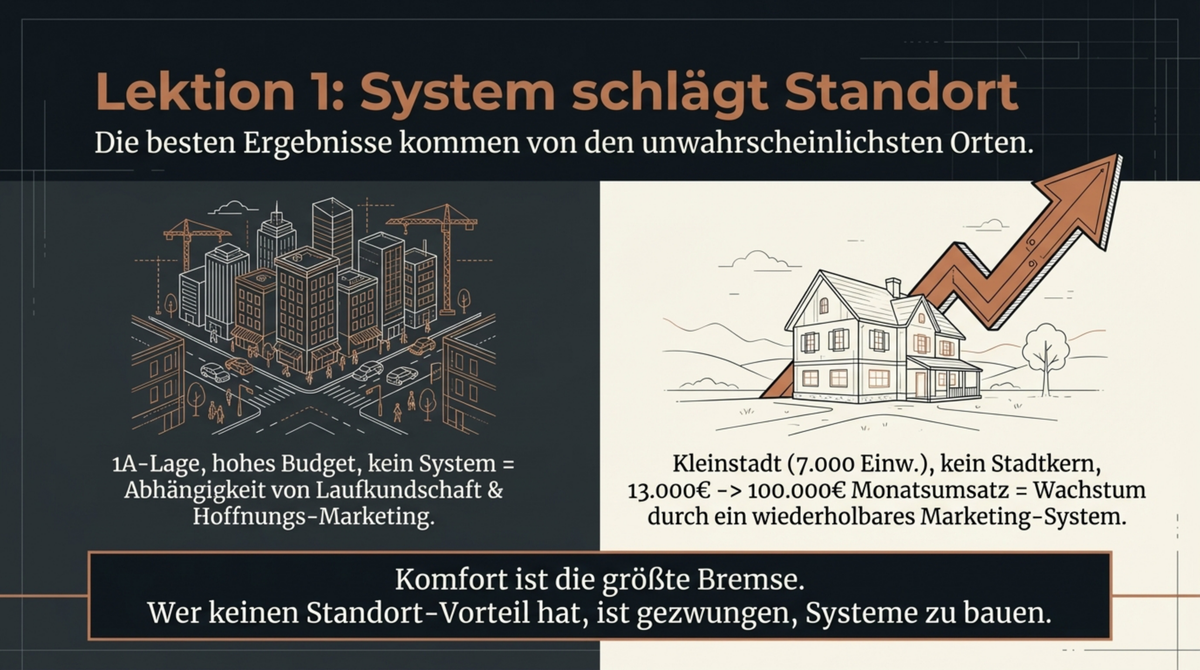 System schlägt Standort: Restaurant in Kleinstadt steigert Umsatz von 13.000 auf 100.000 Euro durch Marketing-System