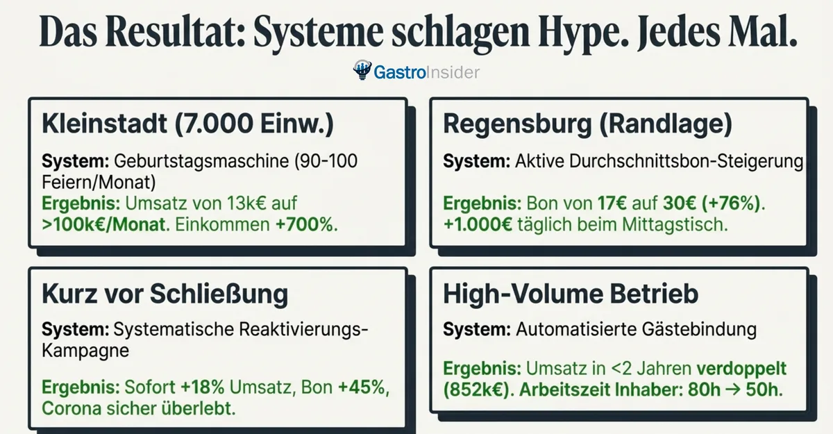 Gastronomie Fallstudien: Vier Restaurants mit 50-400% Umsatzsteigerung durch Marketing-Systeme statt Trends