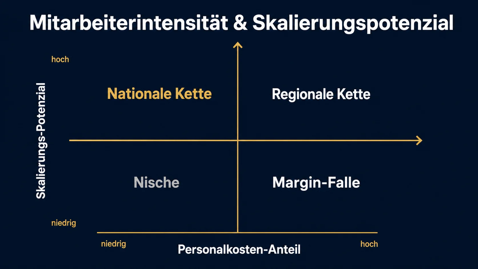 Mitarbeiterintensität Systemgastronomie nationale Skalierung Deutschland