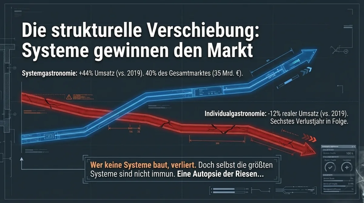 Strukturelle Verschiebung 2019–2024: Systemgastronomie +44% vs. Individualgastronomie -12%