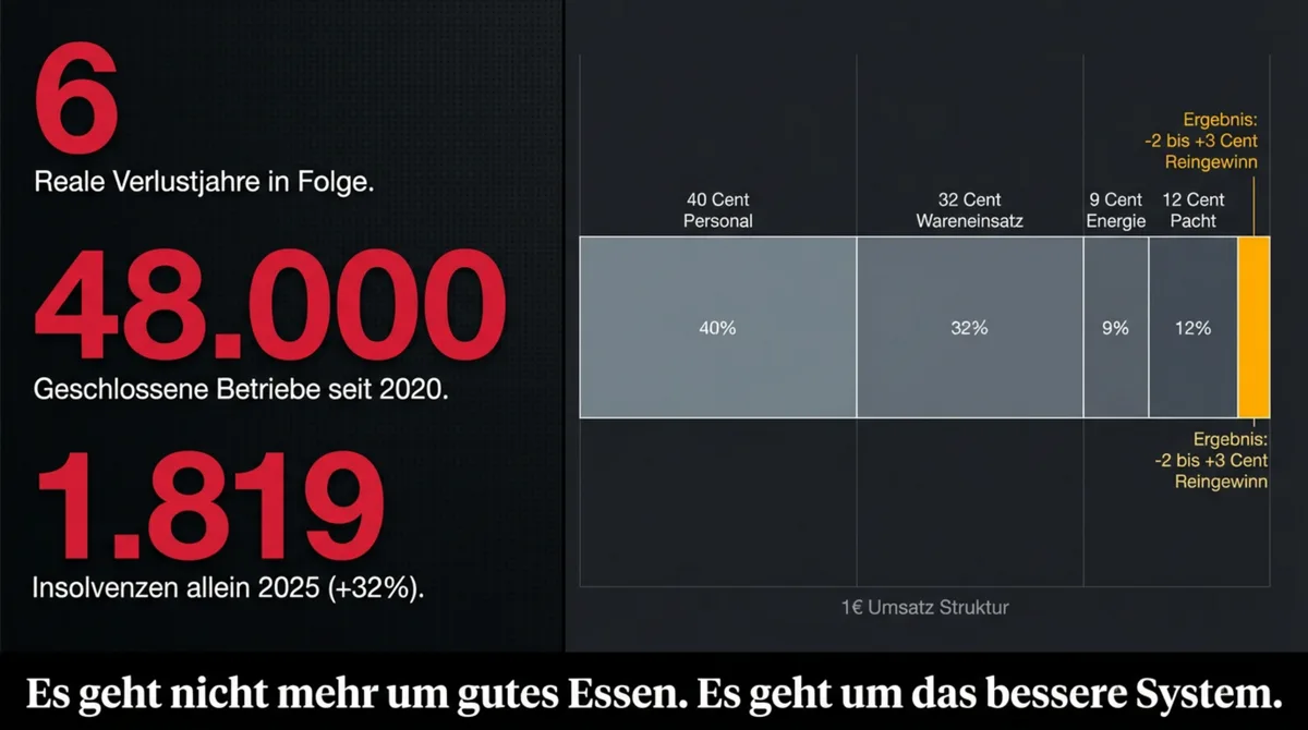 Deutsche Systemgastronomie 2026: 48.000 geschlossene Betriebe, 6 reale Verlustjahre, fast 3.000 Insolvenzen allein 2025