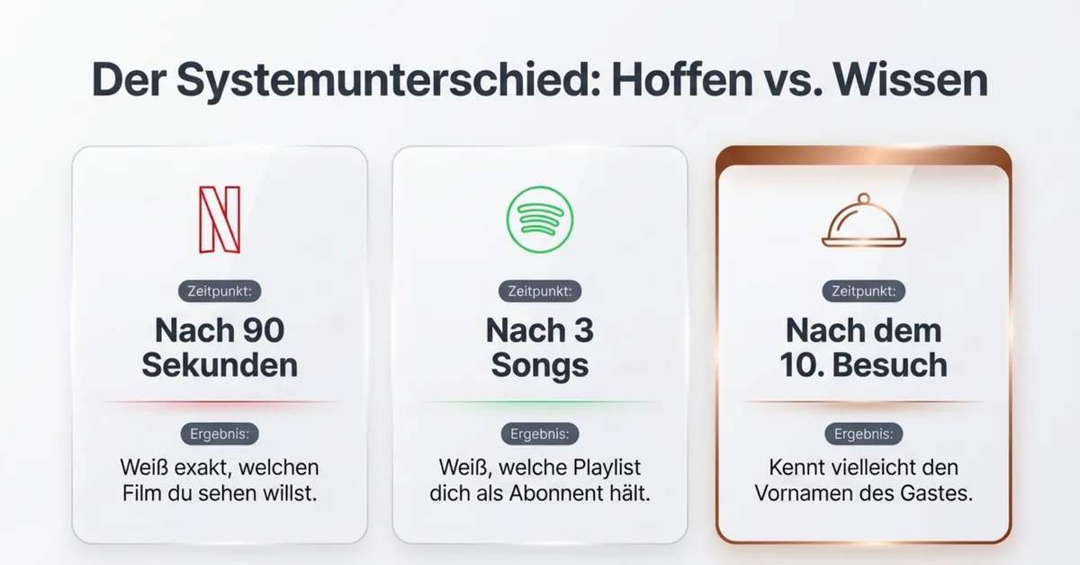 Systemunterschied Restaurant und SaaS: Netflix weiß nach 90 Sekunden was du sehen willst, Spotify nach 3 Songs, ein Restaurant vielleicht nach dem 10. Besuch den Vornamen