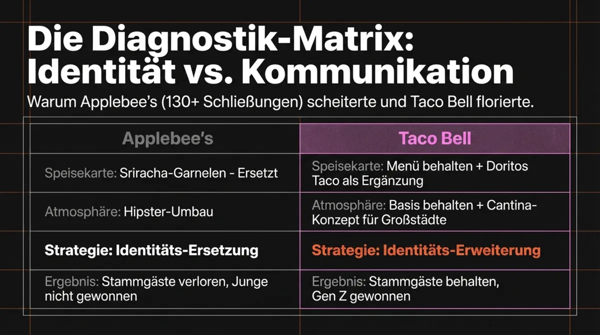 Diagnostik-Matrix Identität vs. Kommunikation: Applebee 130 Schließungen durch Identitäts-Ersetzung vs. Taco Bell Wachstum durch Identitäts-Erweiterung