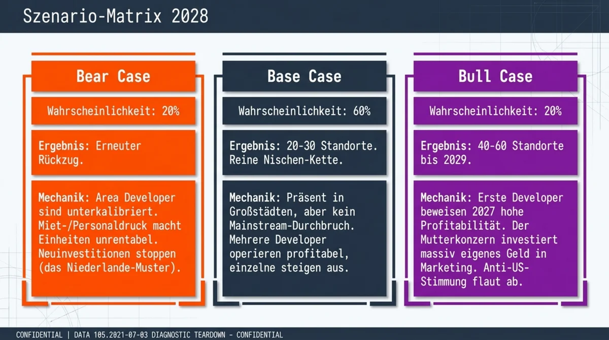 Taco Bell Deutschland Szenario-Matrix 2028: Bear Case 20% (Rückzug), Base Case 60% (20-30 Standorte), Bull Case 20% (40-60 Standorte)