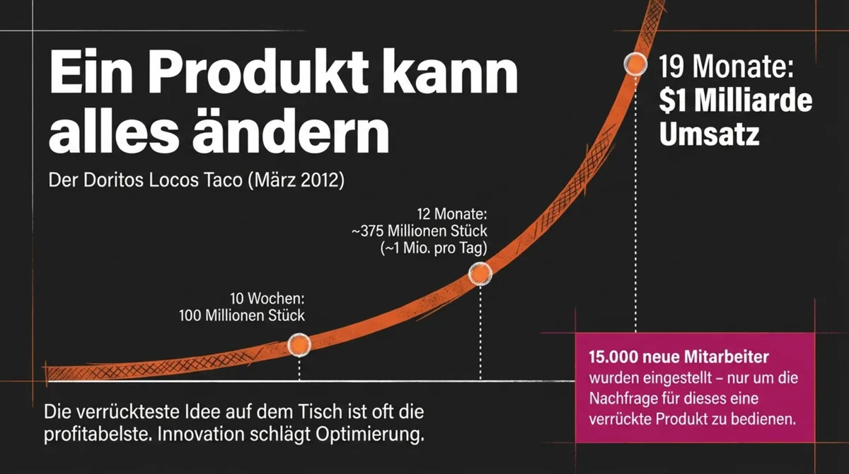 Taco Bell Doritos Locos Taco Wachstumskurve: 100 Millionen Stück in 10 Wochen, 375 Millionen in 12 Monaten, 1 Milliarde Dollar Umsatz in 19 Monaten