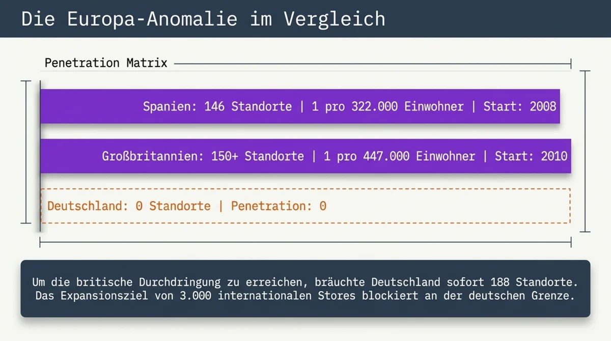 Taco Bell Penetration Matrix Europa: Spanien 146 Standorte (1 pro 322.000 Einwohner), UK 150+ Standorte, Deutschland 0 Standorte