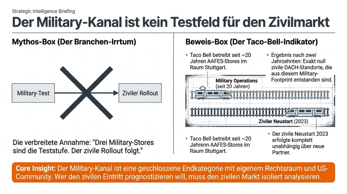 Der Military-Kanal ist kein Testfeld für den Zivilmarkt: Taco Bell Stuttgart seit 20 Jahren auf Militärbasis, null zivile DACH-Stores als Beweis-Box
