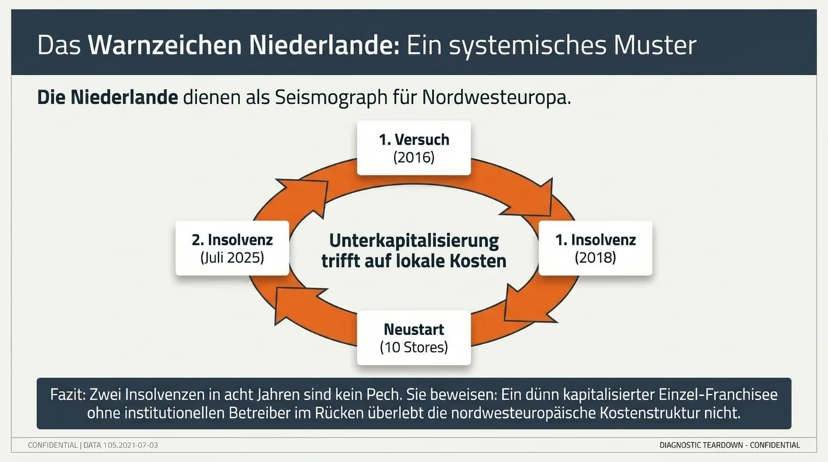 Taco Bell Niederlande Insolvenz-Kreislauf: Versuch 2016, erste Insolvenz 2018, Neustart, zweite Insolvenz Juli 2025 – systemisches Muster