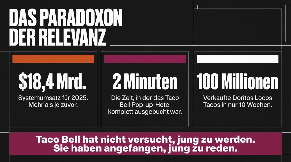 Taco Bell Paradoxon der Relevanz: 18,4 Milliarden Systemumsatz 2025, 2 Minuten für ausgebuchtes Hotel, 100 Millionen Doritos Tacos in 10 Wochen
