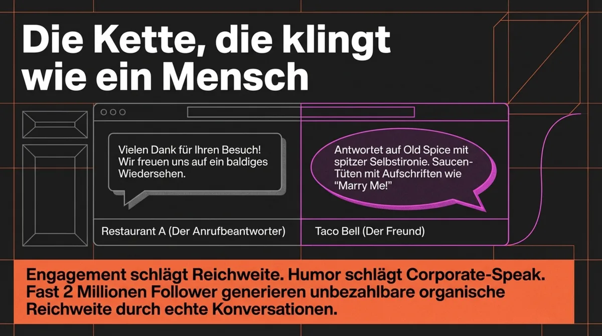Taco Bell Social Media Strategie: Restaurant A als Anrufbeantworter Corporate-Speak vs. Taco Bell als menschlicher Freund mit Humor und Selbstironie