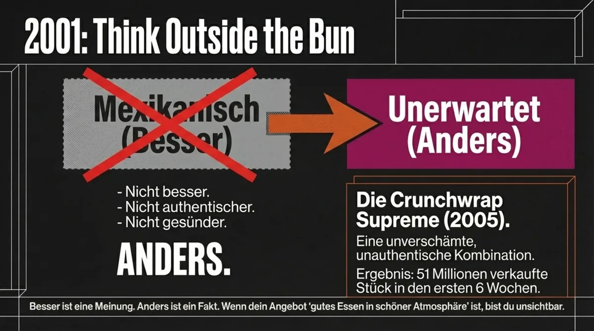 Taco Bell Think Outside the Bun 2001: Mexikanisch Besser durchgestrichen, stattdessen ANDERS Unerwartet mit Crunchwrap Supreme 51 Millionen Stück in 6 Wochen