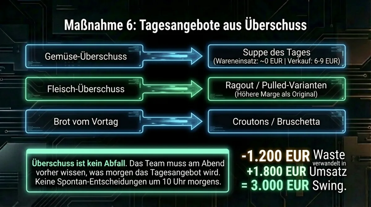 Tagesangebote aus Überschuss Restaurant: 1.200 EUR Waste-Kosten in 1.800 EUR Umsatz verwandeln