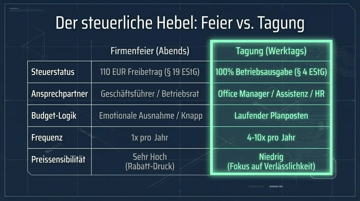 Steuerlicher Vergleich Tagung versus Firmenfeier: § 4 EStG Betriebsausgabe gegen § 19 EStG Freibetrag