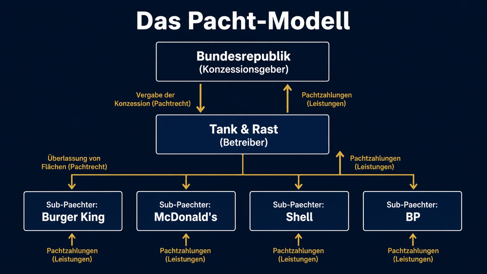 Tank Rast Pacht-Modell Geschäftsmodell Erklärung