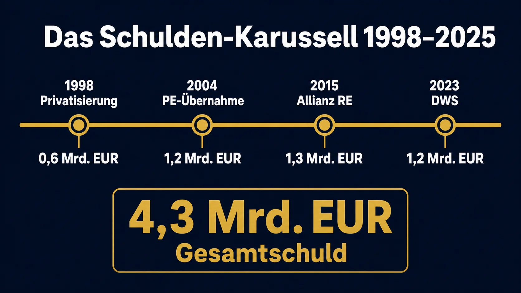 Tank Rast Eigentümerwechsel Schulden Karussell 1998 bis 2025