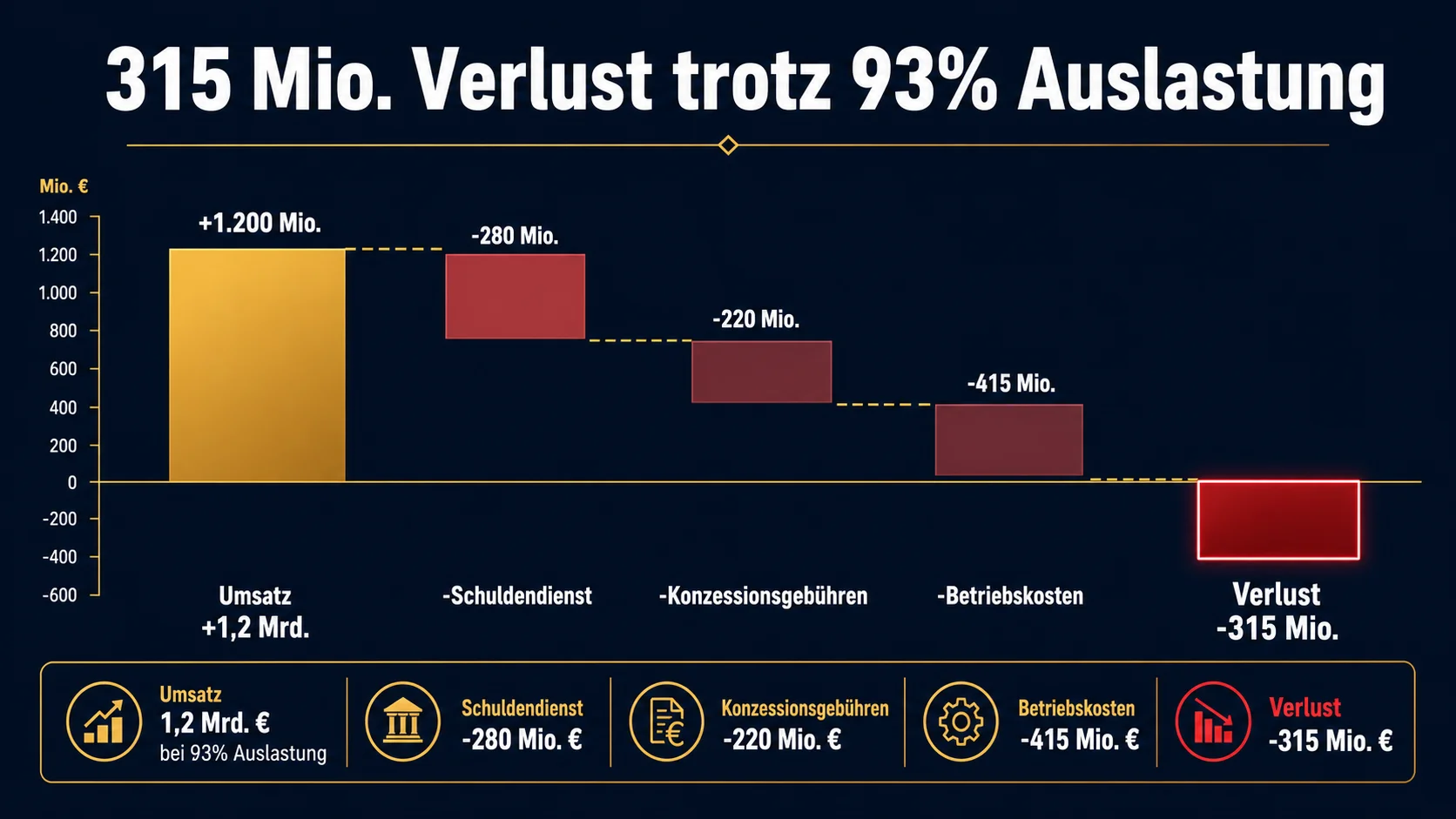 Tank Rast 315 Millionen Verlust bei 412 von 440 Raststätten belegt