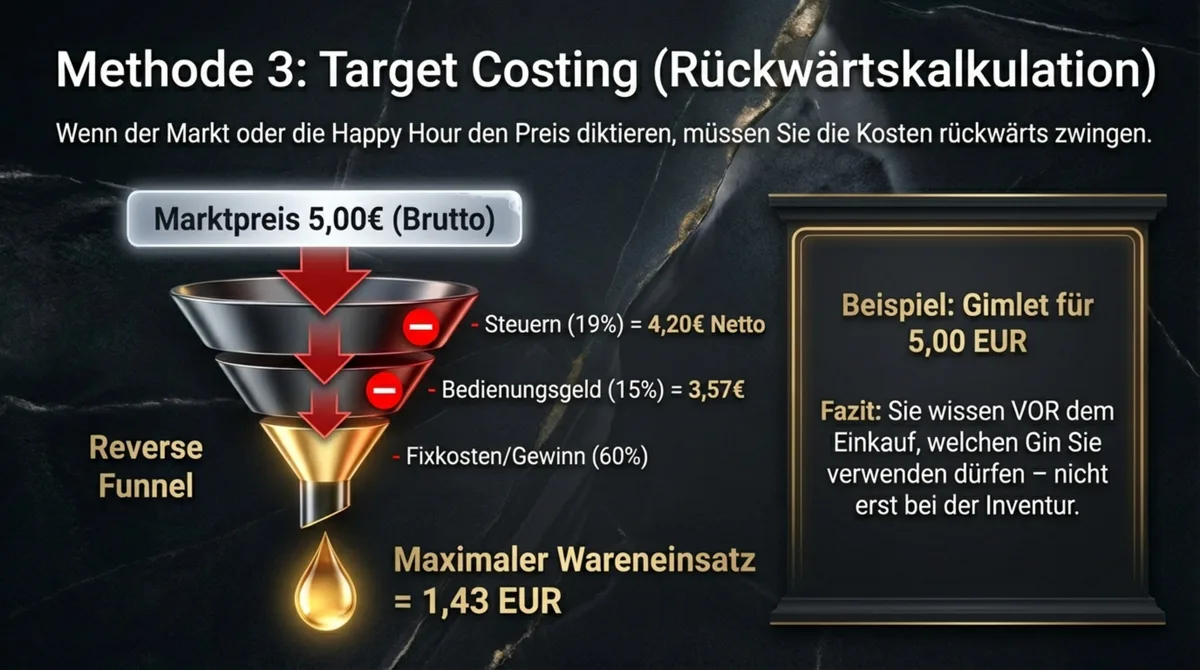 Target Costing Getränkepreis rückwärts berechnen – vom akzeptierten Marktpreis zum maximal erlaubten Wareneinsatz